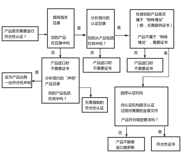 俄羅斯認證流程圖